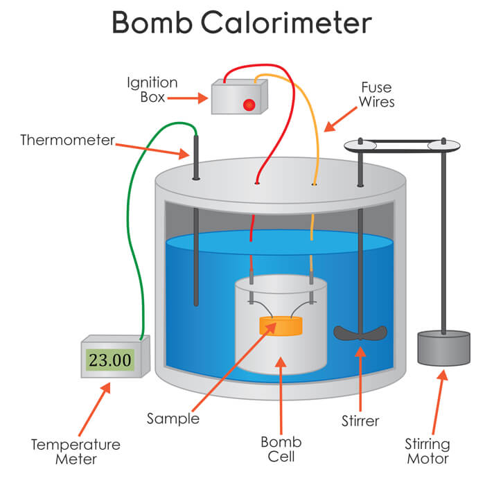 Bomb Colorimeter